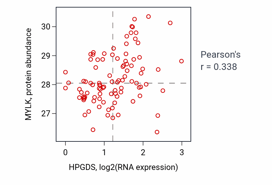 Per-sample scatter of HPGDS vs MYLK in UCEC (Pearson r = 0.34).
