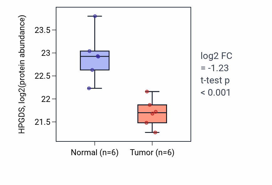 Tumor-vs-normal mass-spec protein box plot for HPGDS in HNSC.