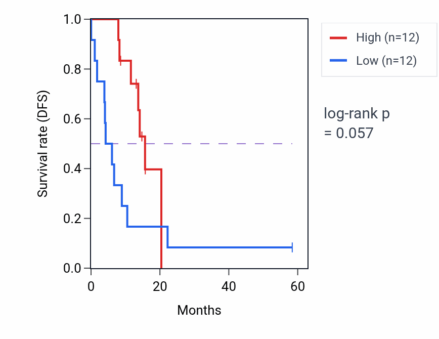 Kaplan&ndash;Meier survival curve for HPGDS mass-spec protein-high vs -low samples in PDAC.