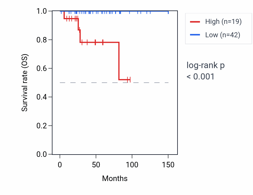 Kaplan&ndash;Meier survival curve for HPN-AS1 RNA expression in THYM: high vs low expression groups.