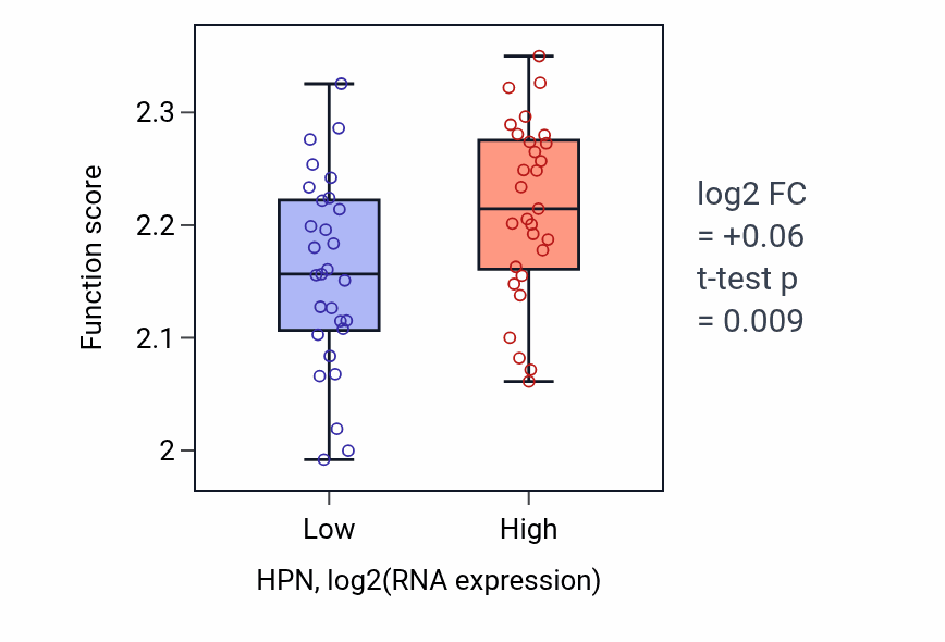 Box plot of Negative regulation of myoblast fusion in HPN-low vs HPN-high samples in OVARY.