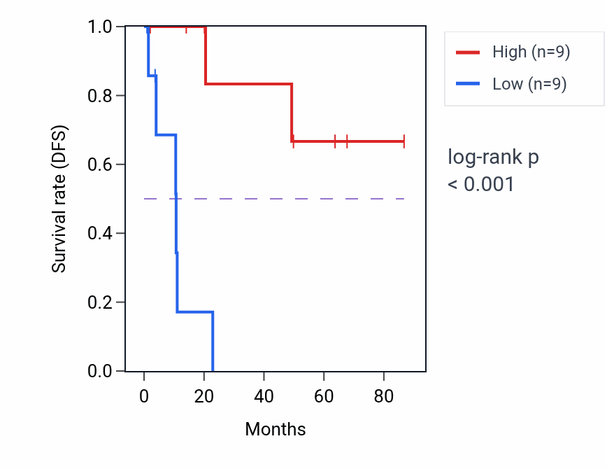 Kaplan&ndash;Meier survival curve for HPN RNA expression in KIRP: high vs low expression groups.