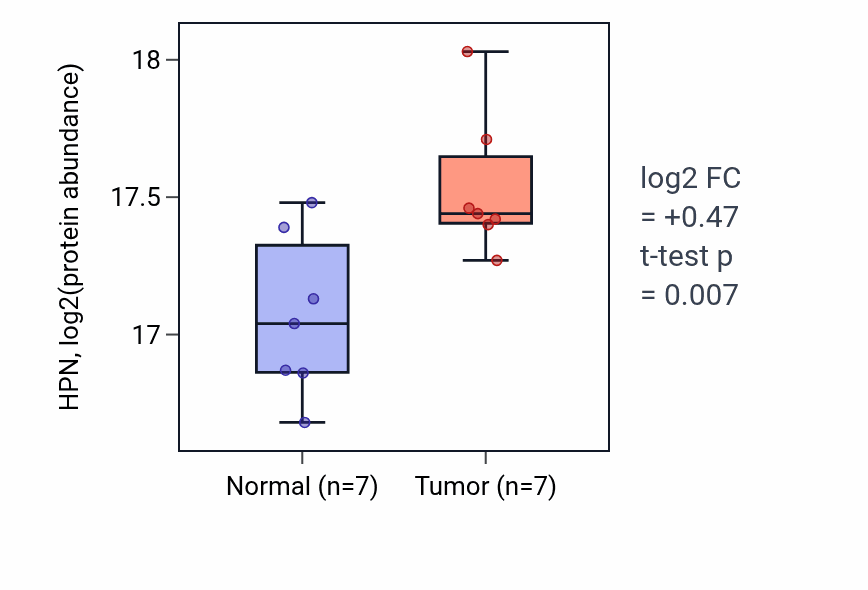 Tumor-vs-normal mass-spec protein box plot for HPN in LUAD.