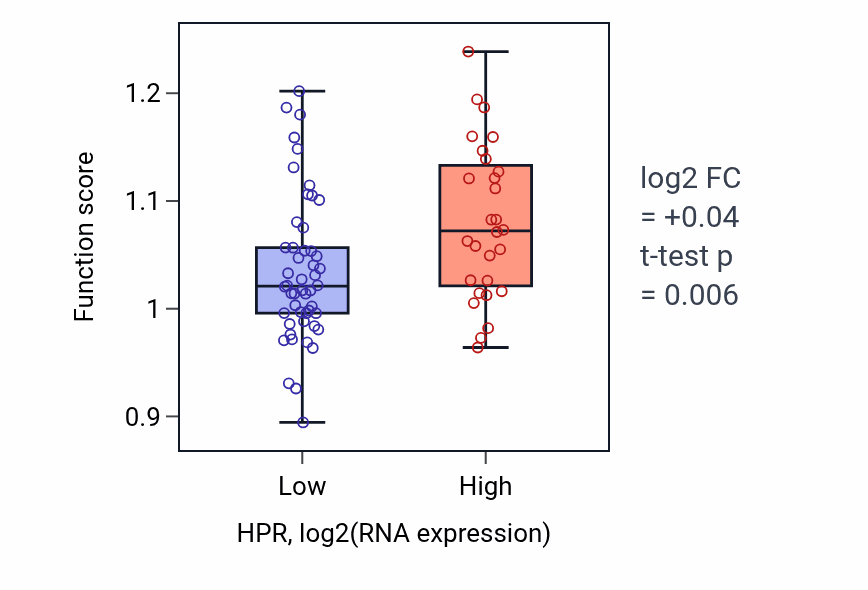 Box plot of Protein localization to phagophore assembly site in HPR-low vs HPR-high samples in BLOOD_Lymphoma.