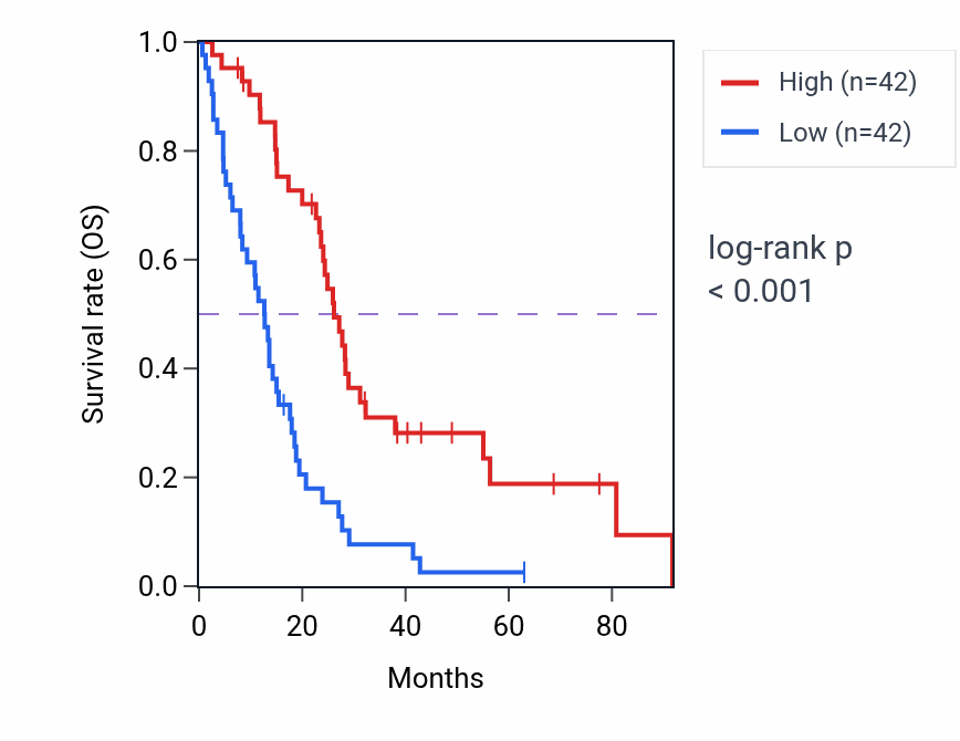 Kaplan&ndash;Meier survival curve for HPR RNA expression in MESO: high vs low expression groups.