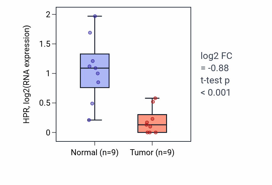 Tumor-vs-normal expression box plot for HPR in LUAD.