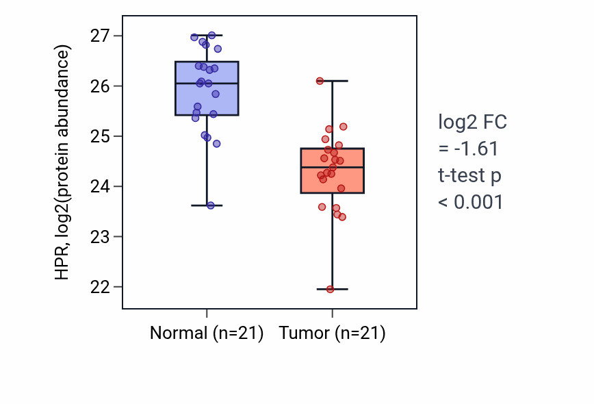 Tumor-vs-normal mass-spec protein box plot for HPR in HNSC.