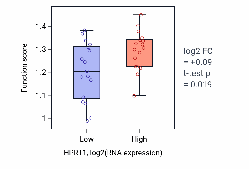 Box plot of Positive regulation of amine metabolic process in HPRT1-low vs HPRT1-high samples in KIDNEY.