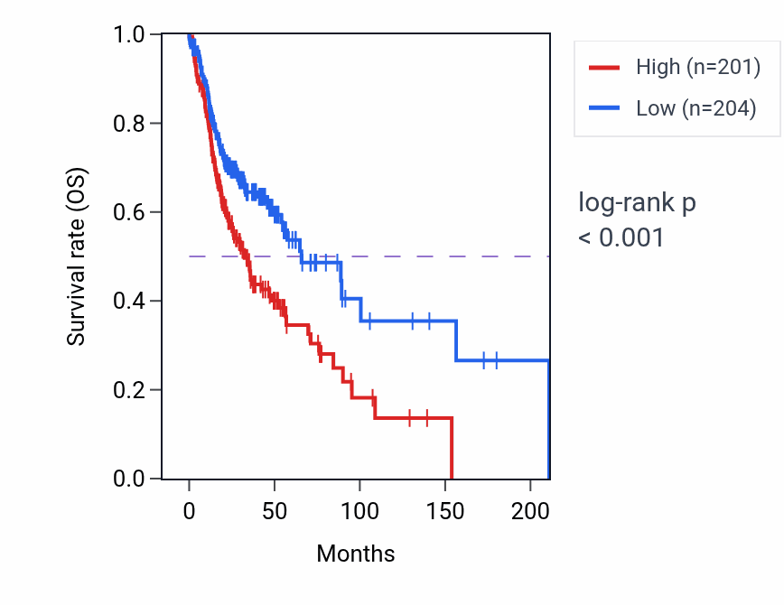 Kaplan&ndash;Meier survival curve for HPRT1 RNA expression in HNSC: high vs low expression groups.
