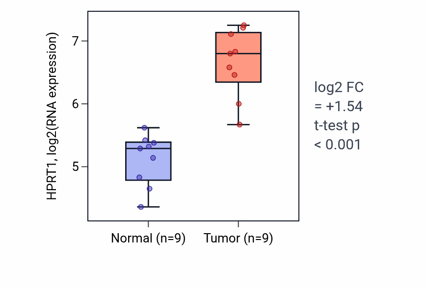 Tumor-vs-normal expression box plot for HPRT1 in HNSC.