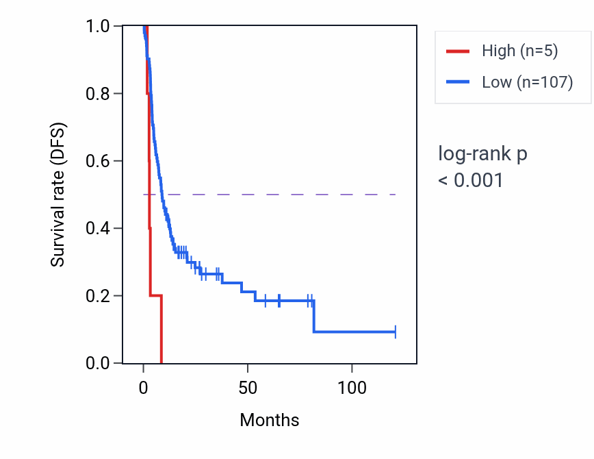 Kaplan&ndash;Meier survival curve for HPRT1P1 RNA expression in LIHC: high vs low expression groups.