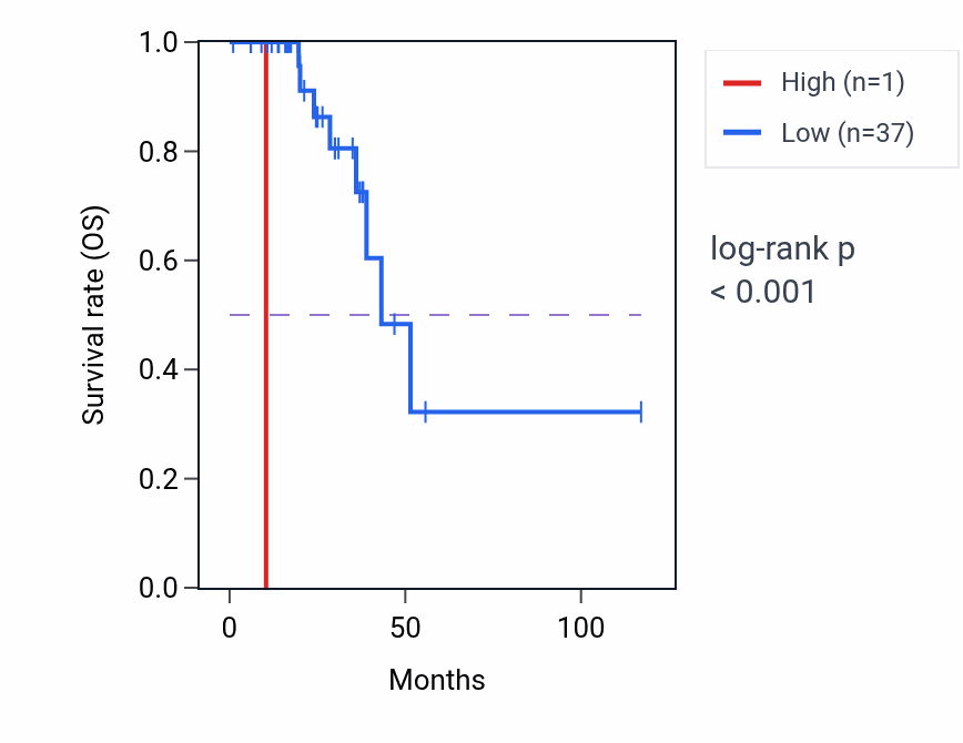 Kaplan&ndash;Meier survival curve for HPRT1P2 RNA expression in READ: high vs low expression groups.