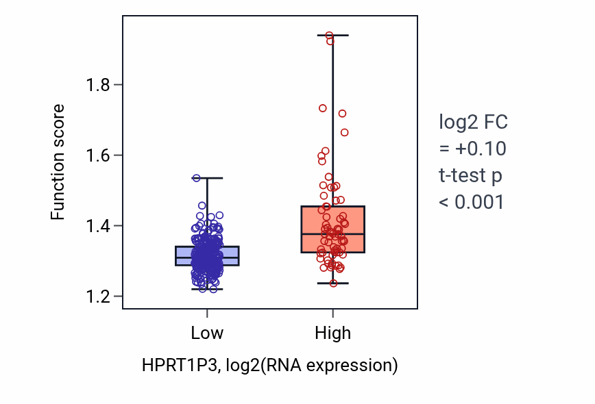 Box plot of Proton transmembrane transport in HPRT1P3-low vs HPRT1P3-high samples in STAD.