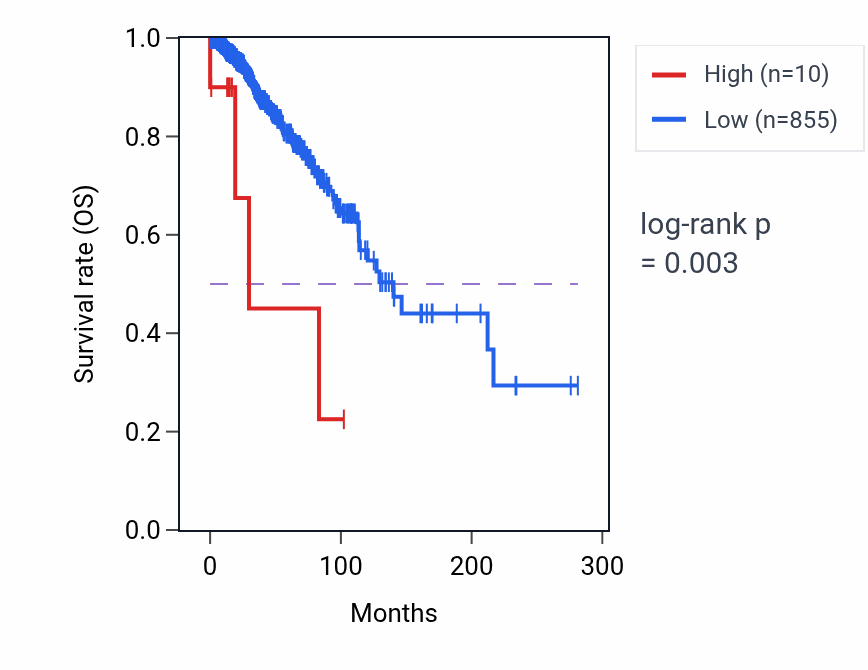 Kaplan&ndash;Meier survival curve for HPRT1P3 RNA expression in BRCA: high vs low expression groups.