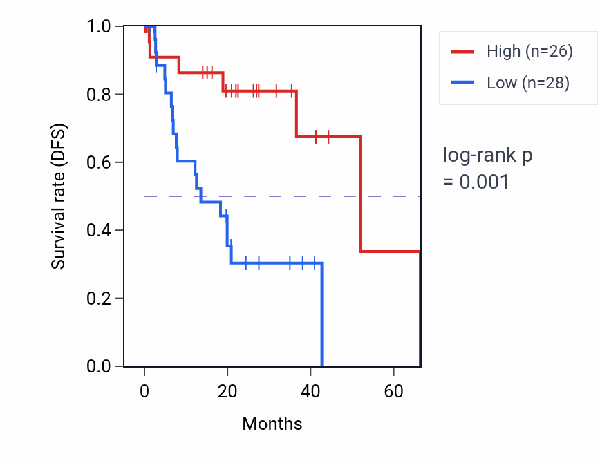Kaplan&ndash;Meier survival curve for HPS1 RNA expression in UVM: high vs low expression groups.