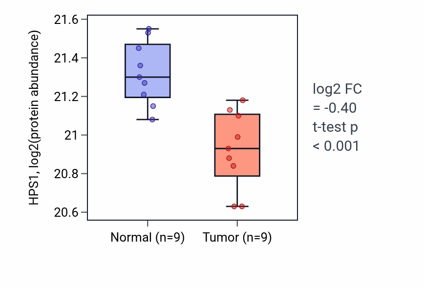Tumor-vs-normal mass-spec protein box plot for HPS1 in LSCC.