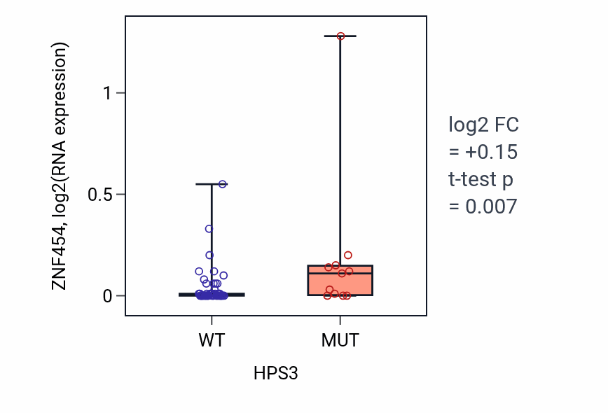Box plot of ZNF454 in HPS3-low vs HPS3-high samples in LARGE_INTESTINE.