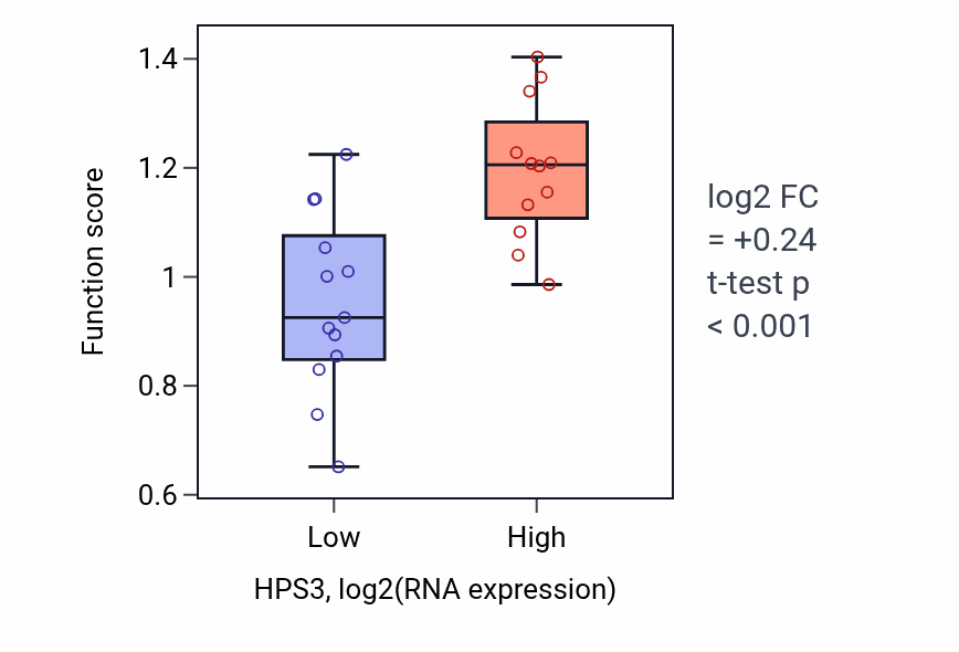 Box plot of Eye pigmentation in HPS3-low vs HPS3-high samples in LIVER.