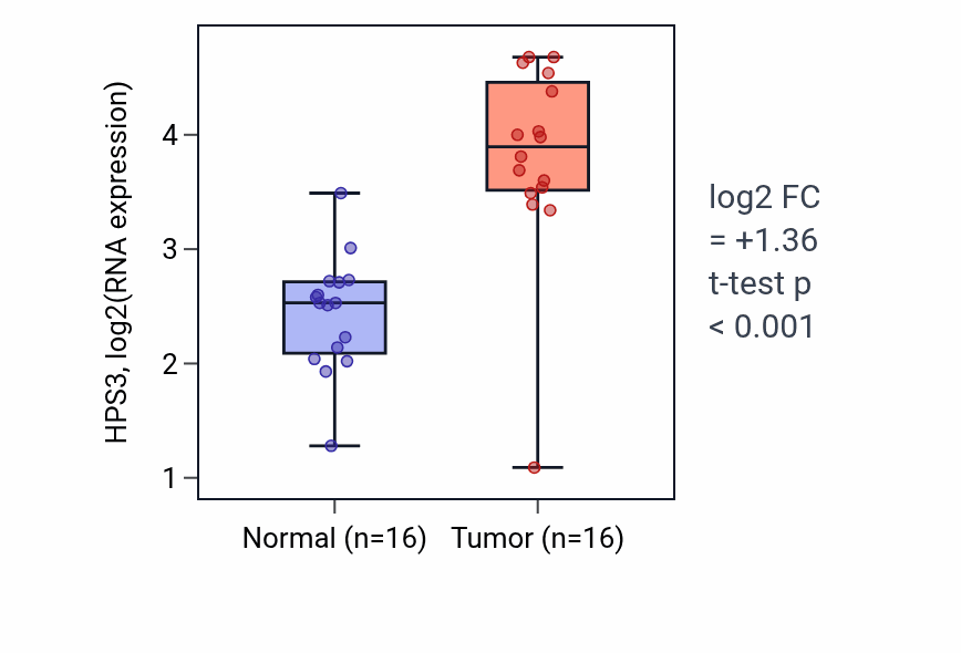 Tumor-vs-normal expression box plot for HPS3 in HNSC.
