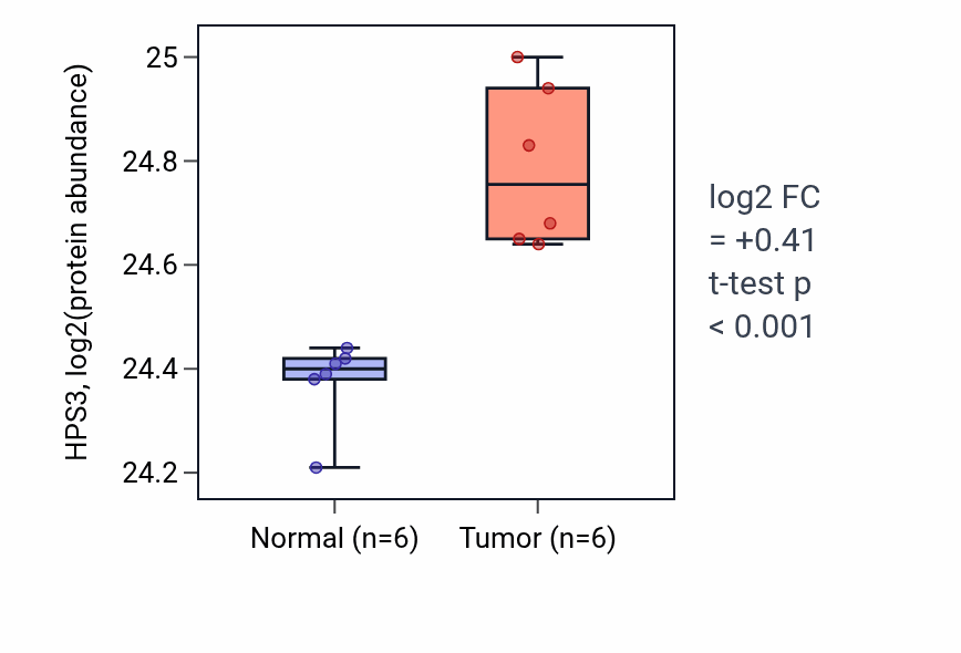 Tumor-vs-normal mass-spec protein box plot for HPS3 in HNSC.