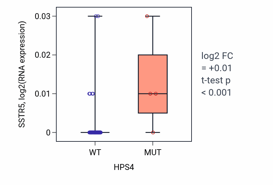 Box plot of SSTR5 in HPS4-low vs HPS4-high samples in BLOOD_Lymphoma.