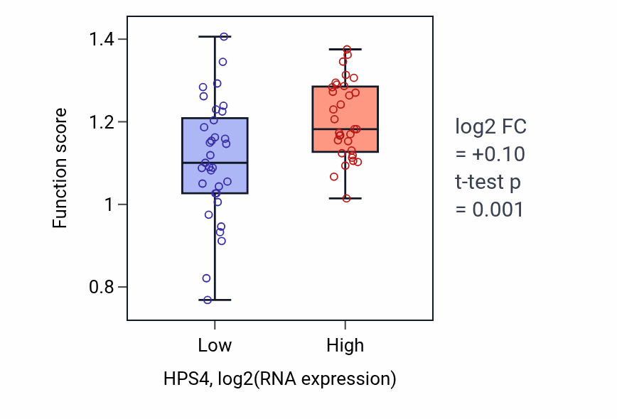 Box plot of Negative regulation of chromosome condensation in HPS4-low vs HPS4-high samples in SOFT_TISSUE.