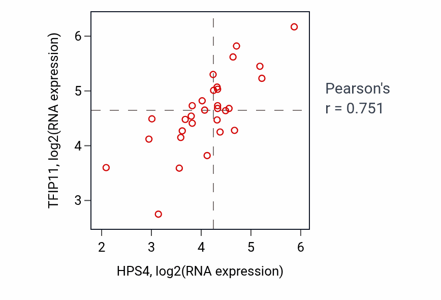 Per-sample scatter of HPS4 vs TFIP11 in BLOOD_Myeloma (Pearson r = 0.75).