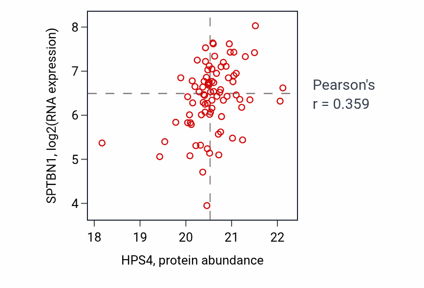 Per-sample scatter of HPS4 vs SPTBN1 in UCEC (Pearson r = 0.36).