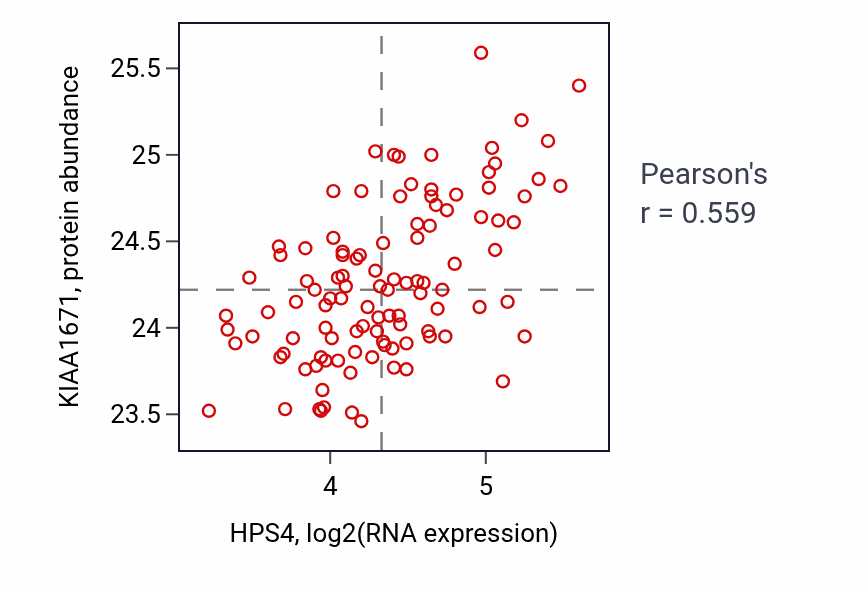 Per-sample scatter of HPS4 vs KIAA1671 in LSCC (Pearson r = 0.56).