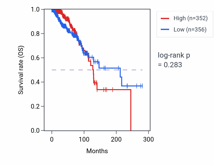 Kaplan&ndash;Meier survival curve for HPS4 RNA expression in BRCA: high vs low expression groups.