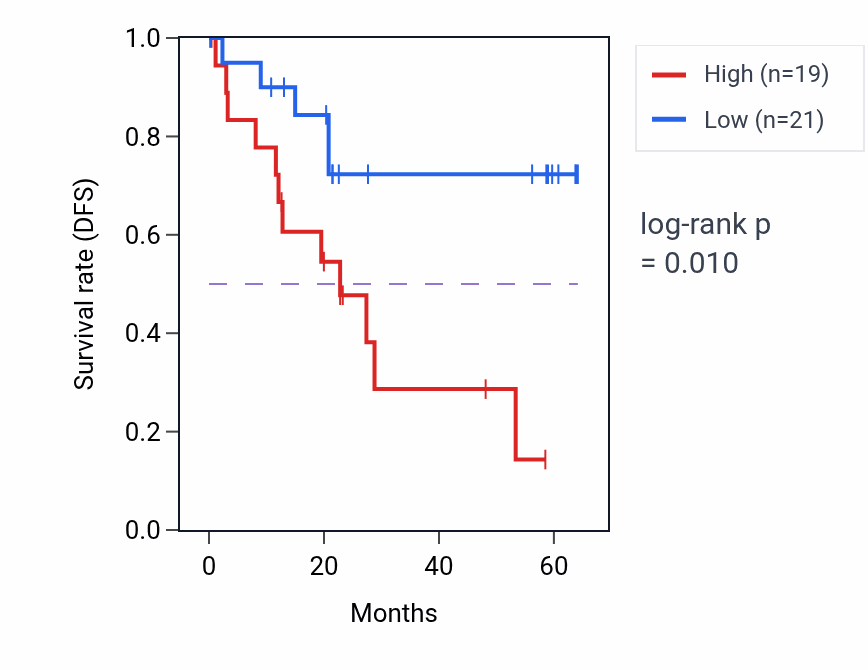 Kaplan&ndash;Meier survival curve for HPS4 mass-spec protein-high vs -low samples in CCRCC.
