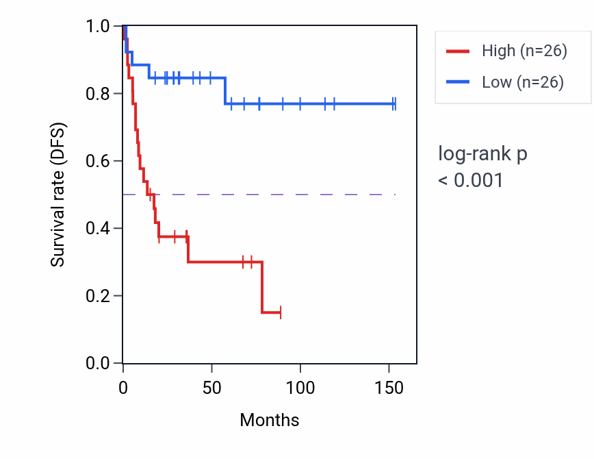 Kaplan&ndash;Meier survival curve for HPS5 RNA expression in ACC: high vs low expression groups.