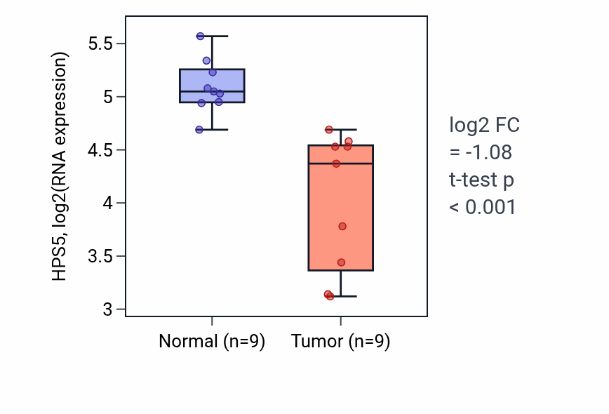 Tumor-vs-normal expression box plot for HPS5 in LUAD.