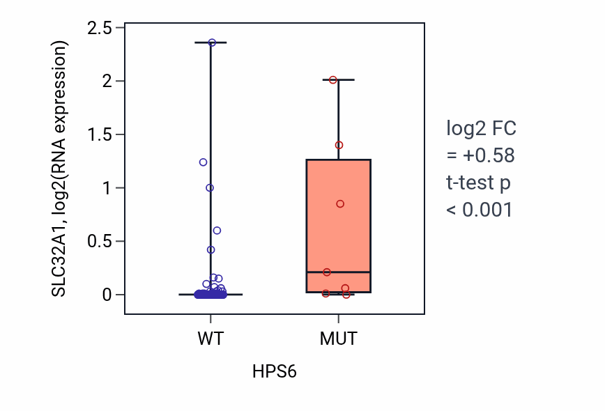 Box plot of SLC32A1 in HPS6-low vs HPS6-high samples in BLOOD_Leukemia.