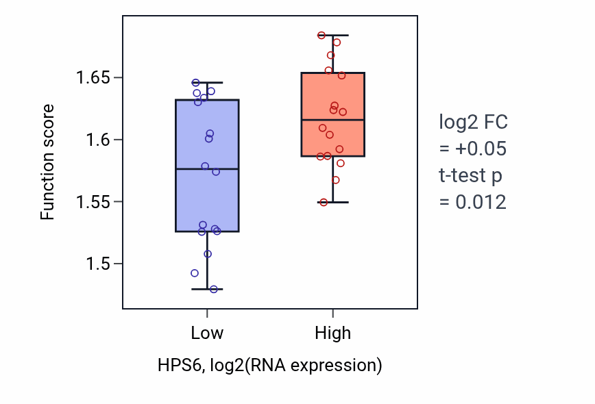 Box plot of Viral translational termination-reinitiation in HPS6-low vs HPS6-high samples in OESOPHAGUS.