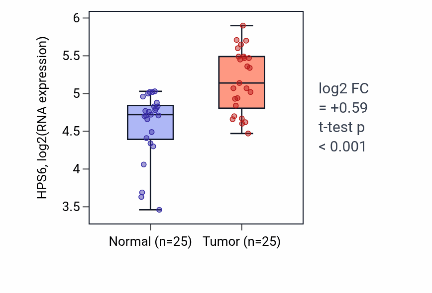 Tumor-vs-normal expression box plot for HPS6 in HNSC.