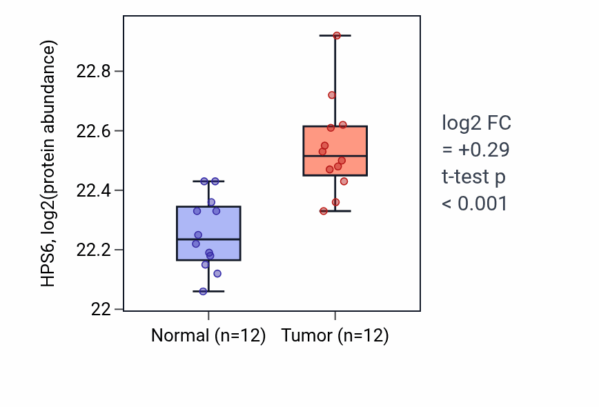 Tumor-vs-normal mass-spec protein box plot for HPS6 in CCRCC.