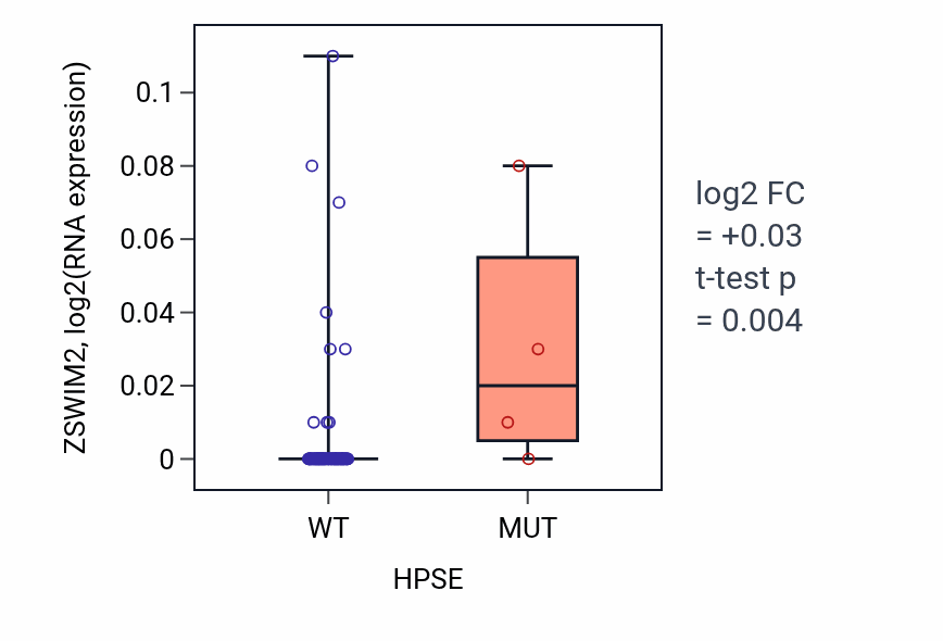 Box plot of ZSWIM2 in HPSE-low vs HPSE-high samples in BLOOD_Leukemia.