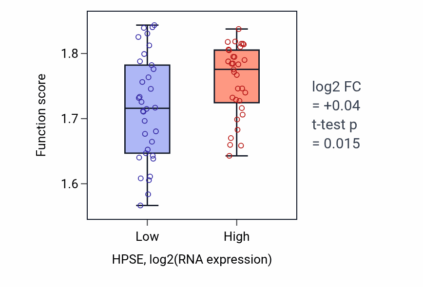 Box plot of Positive regulation of cytoplasmic translation in HPSE-low vs HPSE-high samples in SKIN.
