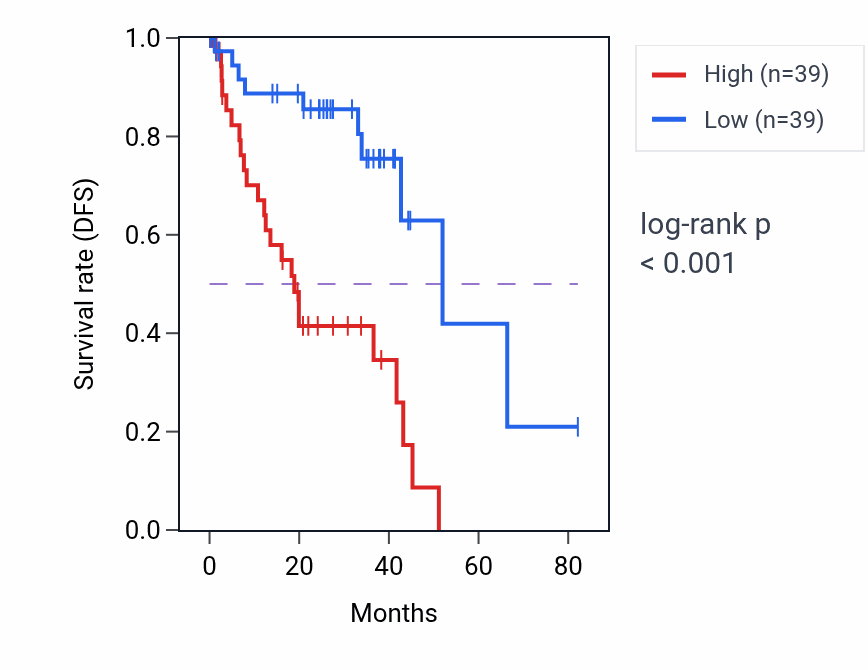 Kaplan&ndash;Meier survival curve for HPSE RNA expression in UVM: high vs low expression groups.