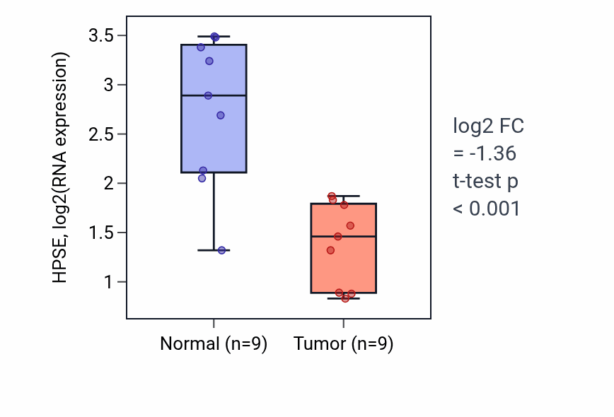 Tumor-vs-normal expression box plot for HPSE in UCEC.