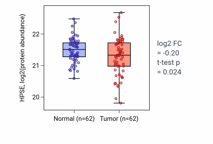 Tumor-vs-normal mass-spec protein box plot for HPSE in HNSC.