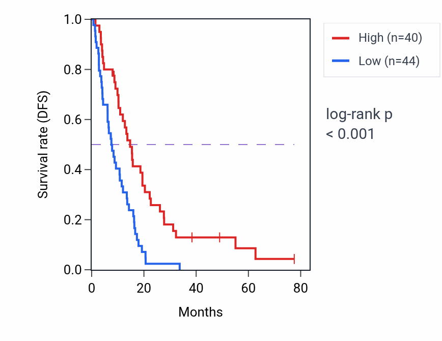 Kaplan&ndash;Meier survival curve for HPSE2 RNA expression in MESO: high vs low expression groups.