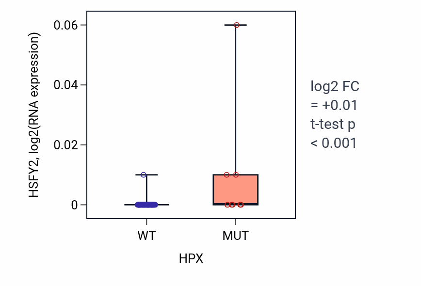 Box plot of HSFY2 in HPX-low vs HPX-high samples in LARGE_INTESTINE.