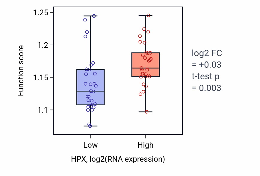 Box plot of Macroautophagy in HPX-low vs HPX-high samples in OVARY.