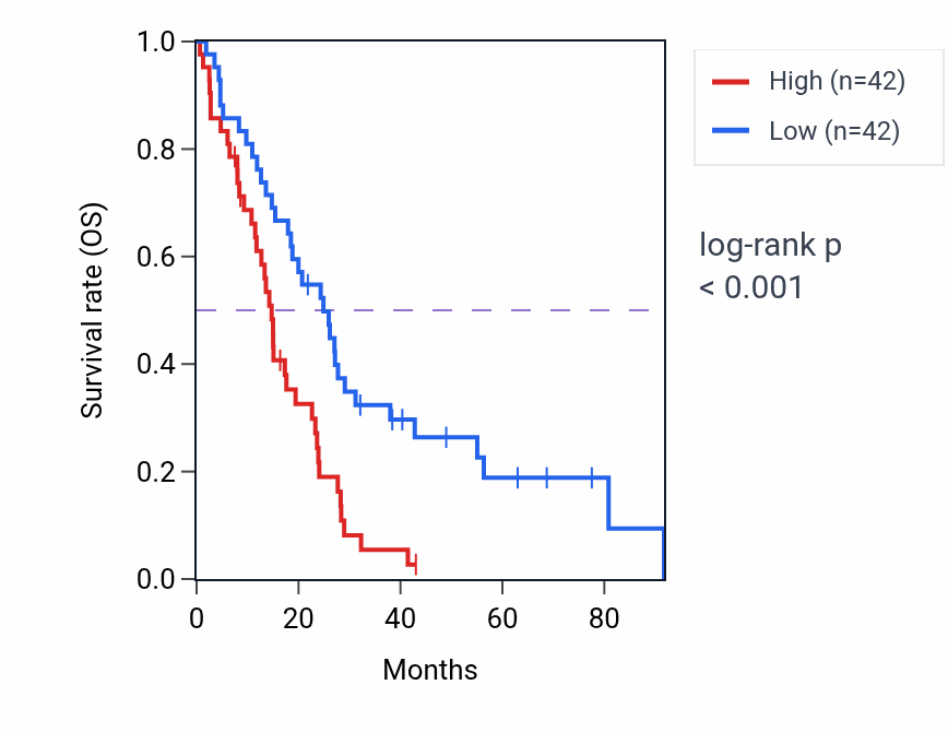 Kaplan&ndash;Meier survival curve for HPX RNA expression in MESO: high vs low expression groups.