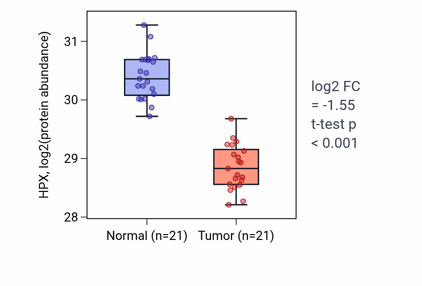 Tumor-vs-normal mass-spec protein box plot for HPX in HNSC.