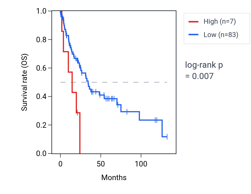 Kaplan&ndash;Meier survival curve for HPYR1 RNA expression in LUSC: high vs low expression groups.