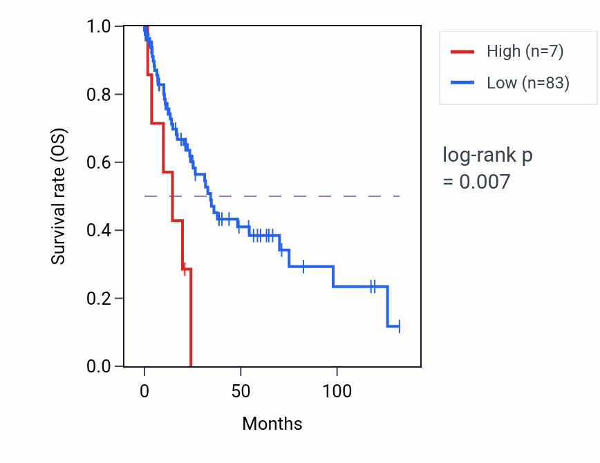 Kaplan&ndash;Meier survival curve for HPYR1 RNA-high vs -low samples in LUSC.