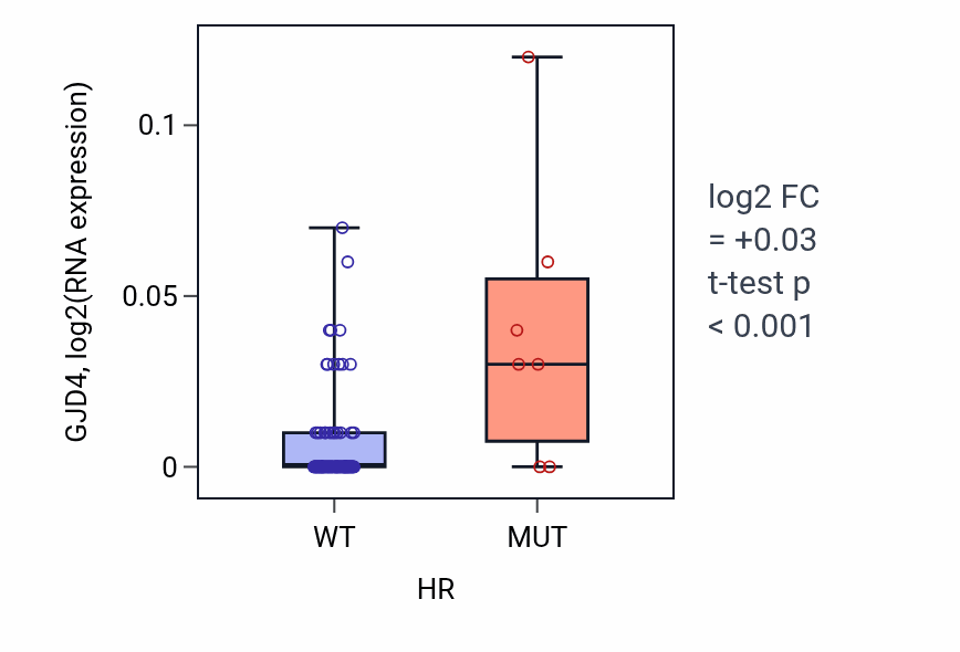 Box plot of GJD4 in HR-low vs HR-high samples in BLOOD_Leukemia.